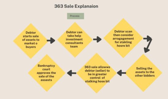 what is a 363 sale - 363 sales process