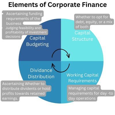 what is the meaning of corporate finance - Corporate Finance