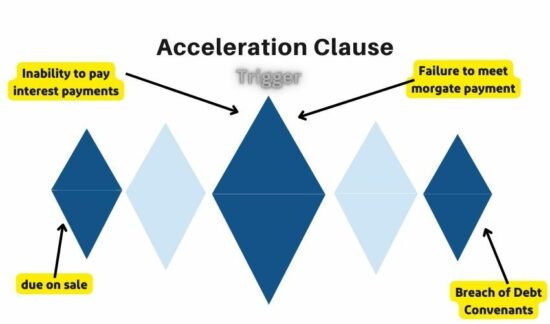 acceleration clause is flowing